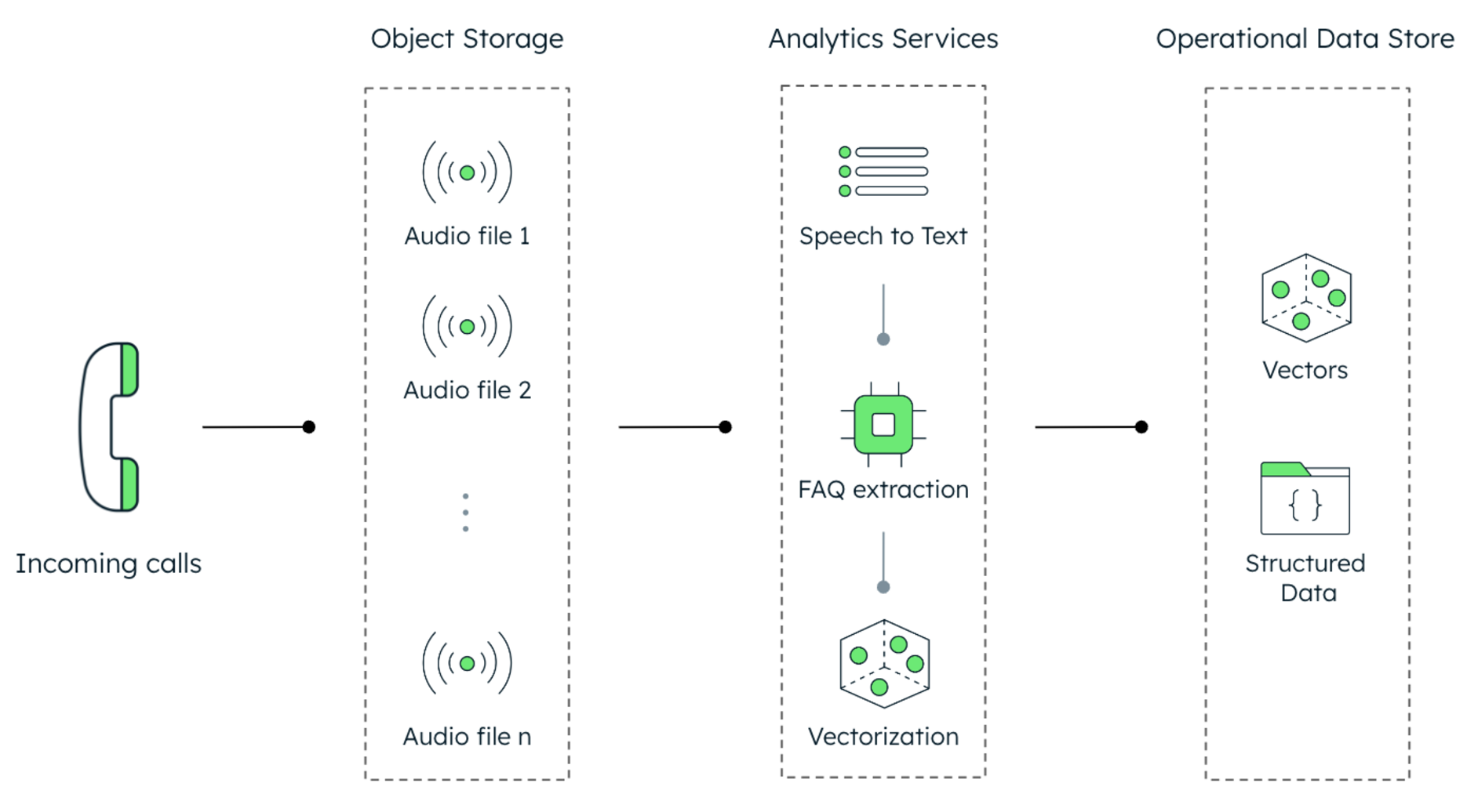 Diagram showing the call insight extraction and vectorization flow. The incoming call connects to the object storage, the object storage flows into analytics services, and then that flows into operational data store.